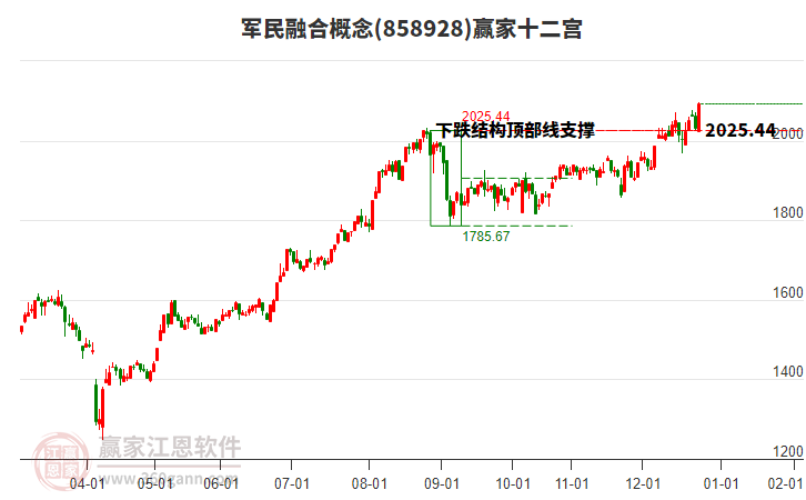 858928軍民融合贏家十二宮工具