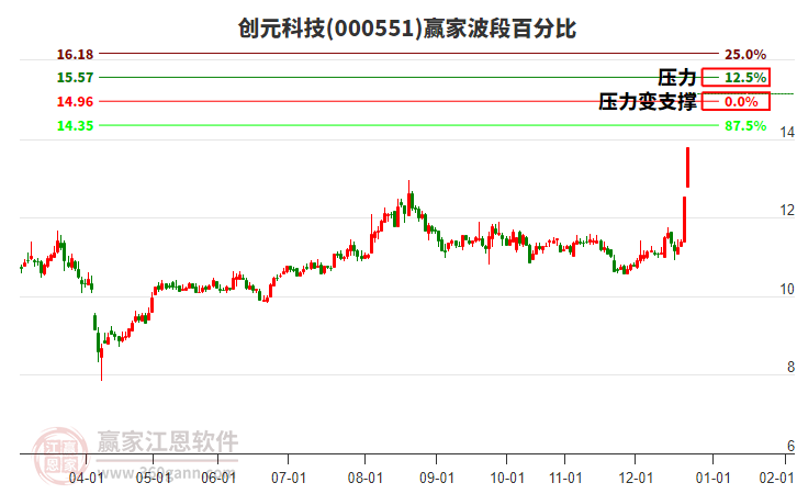 000551創(chuàng)元科技波段百分比工具