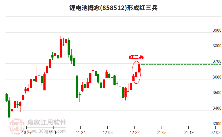 鋰電池概念形成鋰電池概念形成頂部紅三兵形態(tài)