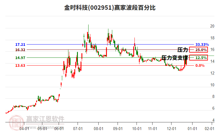 002951金時科技波段百分比工具 002951金時科技波段百分比工具