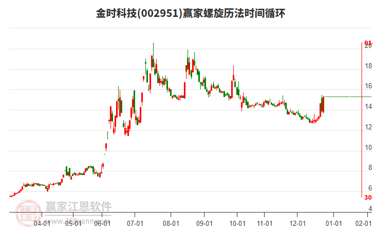 002951金時科技螺旋歷法時間循環(huán)工具 002951金時科技螺旋歷法時間循環(huán)工具