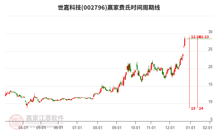 002796世嘉科技費(fèi)氏時(shí)間周期線工具