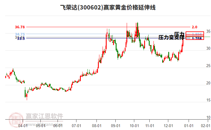 300602飛榮達(dá)黃金價(jià)格延伸線工具 300602飛榮達(dá)黃金價(jià)格延伸線工具