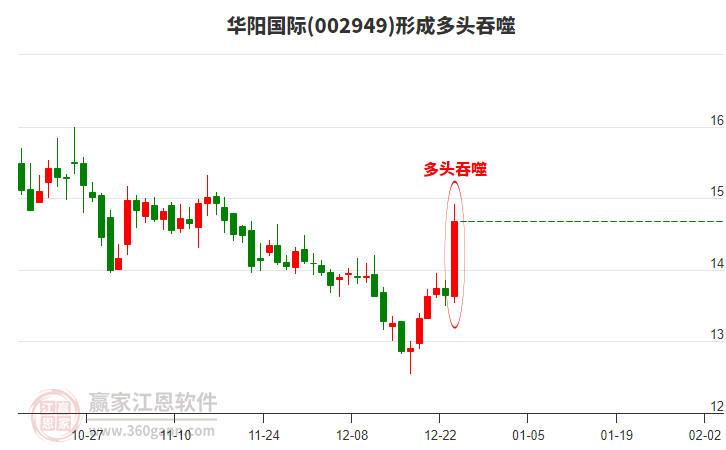 華陽國際形成陽包陰組合形態(tài)