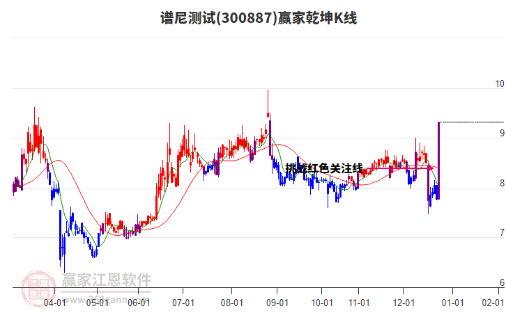 300887譜尼測(cè)試贏家乾坤K線工具