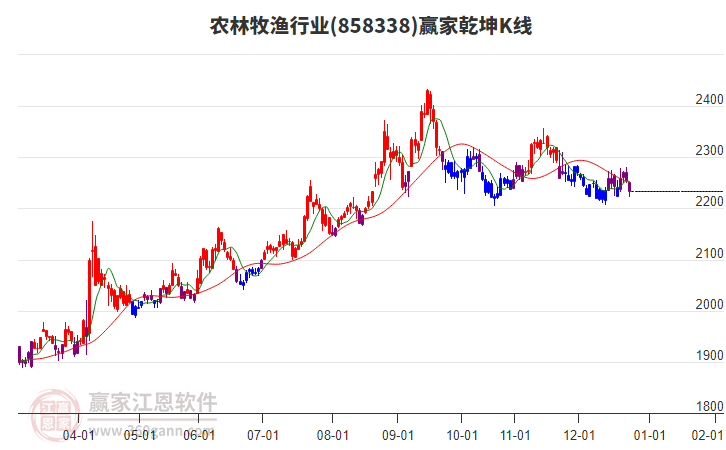 858338農(nóng)林牧漁贏家乾坤K線工具 858338農(nóng)林牧漁贏家乾坤K線工具