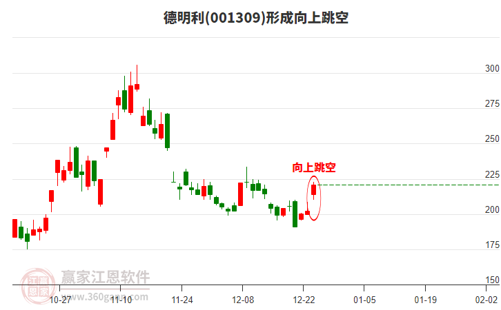 001309德明利形成向上跳空形態(tài)