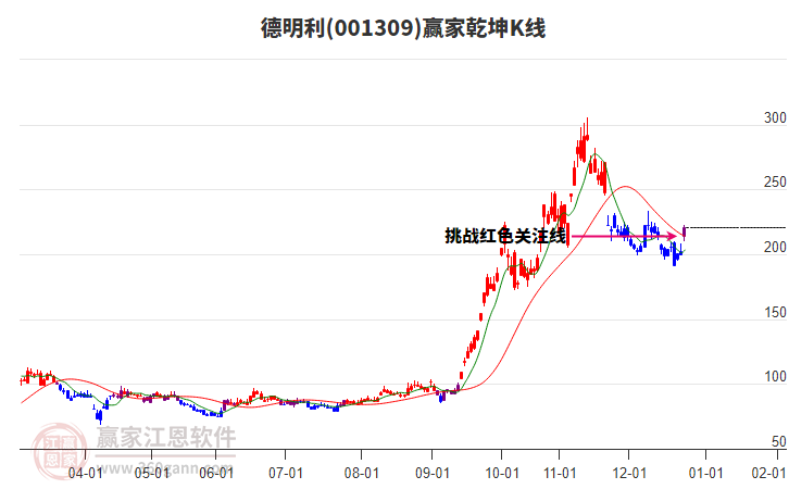 001309德明利贏家乾坤K線工具