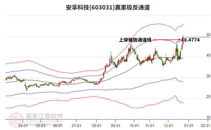 603031安孚科技贏家極反通道工具