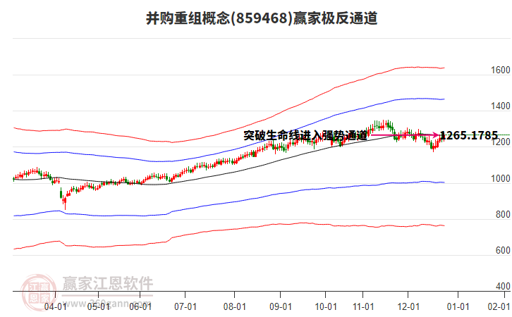 859468并購重組贏家極反通道工具