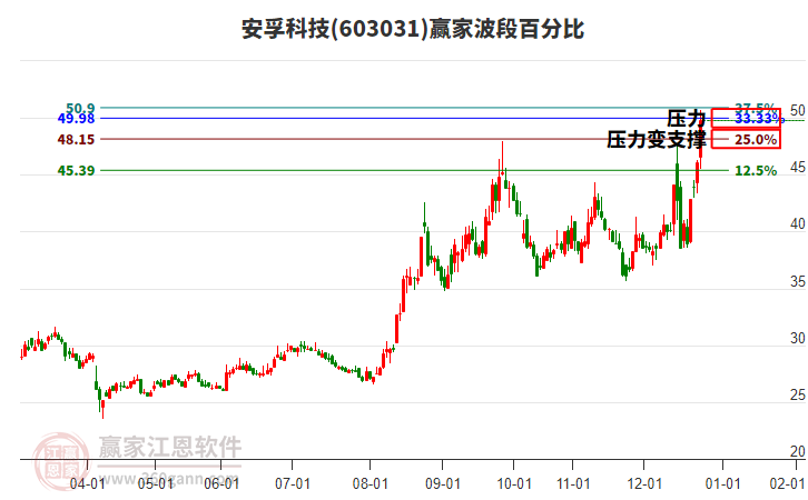 603031安孚科技波段百分比工具