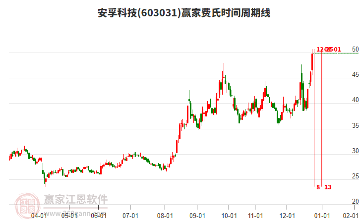 603031安孚科技費氏時間周期線工具