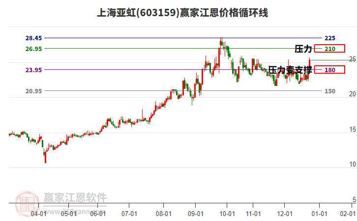 603159上海亞虹江恩價格循環(huán)線工具