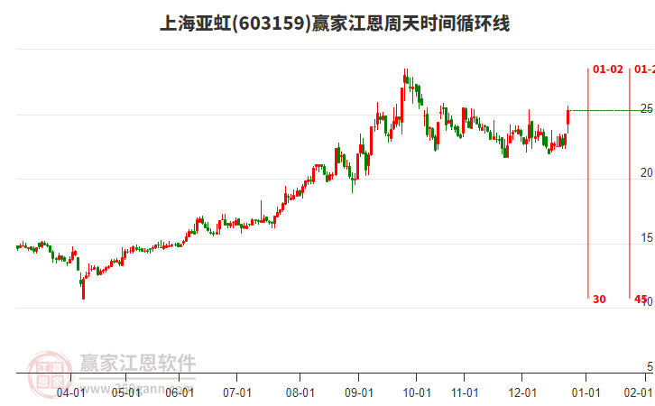 603159上海亞虹江恩周天時間循環(huán)線工具