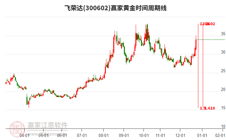 300602飛榮達(dá)黃金時(shí)間周期線工具 300602飛榮達(dá)黃金時(shí)間周期線工具