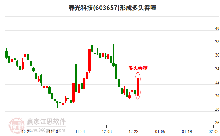 春光科技形成陽包陰組合形態(tài)