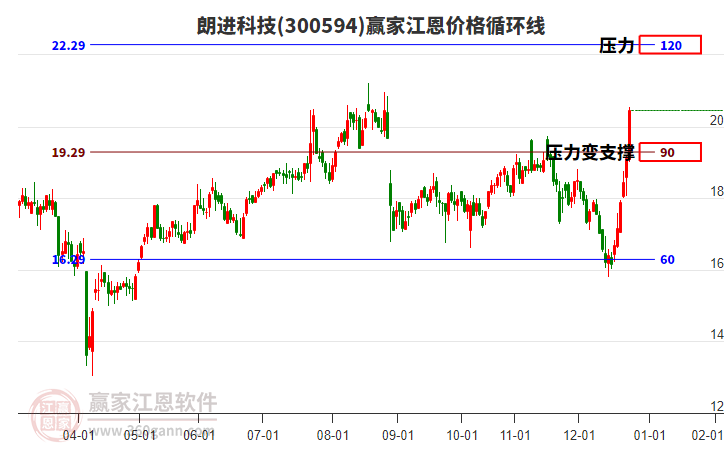 300594朗進(jìn)科技江恩價(jià)格循環(huán)線(xiàn)工具