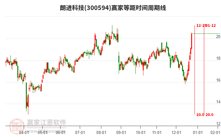 300594朗進(jìn)科技等距時(shí)間周期線(xiàn)工具