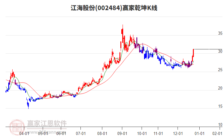 002484江海股份贏家乾坤K線工具 002484江海股份贏家乾坤K線工具