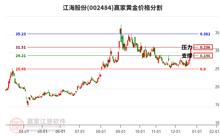 002484江海股份黃金價(jià)格分割工具 002484江海股份黃金價(jià)格分割工具