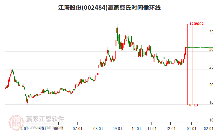 002484江海股份費(fèi)氏時(shí)間循環(huán)線工具 002484江海股份費(fèi)氏時(shí)間循環(huán)線工具
