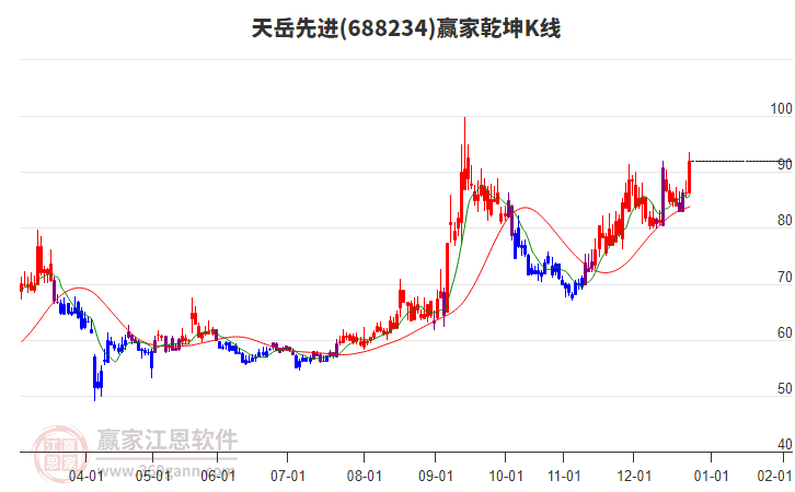 688234天岳先進(jìn)贏家乾坤K線工具