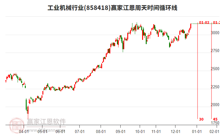 工業(yè)機械行業(yè)江恩周天時間循環(huán)線工具 工業(yè)機械行業(yè)江恩周天時間循環(huán)線工具