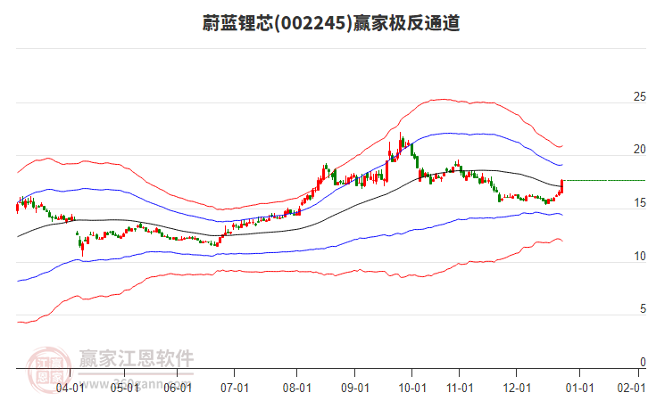002245蔚藍(lán)鋰芯贏家極反通道工具 002245蔚藍(lán)鋰芯贏家極反通道工具