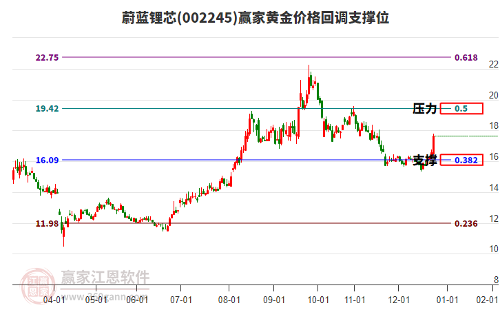 002245蔚藍(lán)鋰芯黃金價(jià)格回調(diào)支撐位工具 002245蔚藍(lán)鋰芯黃金價(jià)格回調(diào)支撐位工具