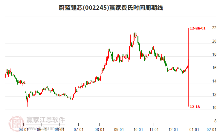 002245蔚藍(lán)鋰芯費(fèi)氏時(shí)間周期線工具 002245蔚藍(lán)鋰芯費(fèi)氏時(shí)間周期線工具
