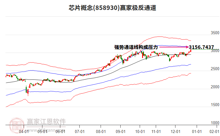 858930芯片贏家極反通道工具