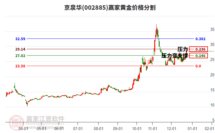 002885京泉華黃金價格分割工具 002885京泉華黃金價格分割工具