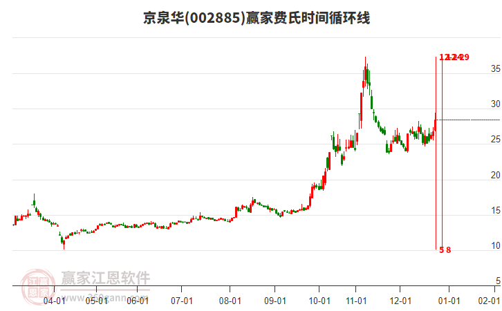 002885京泉華費氏時間循環(huán)線工具 002885京泉華費氏時間循環(huán)線工具
