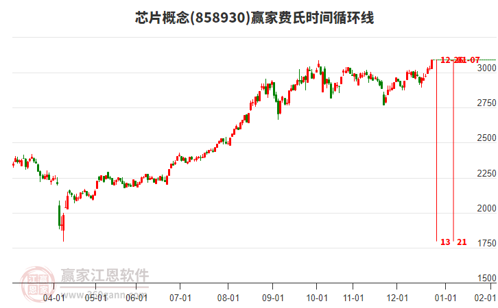 芯片概念費氏時間循環(huán)線工具
