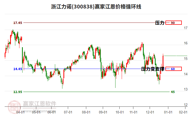 300838浙江力諾江恩價格循環(huán)線工具