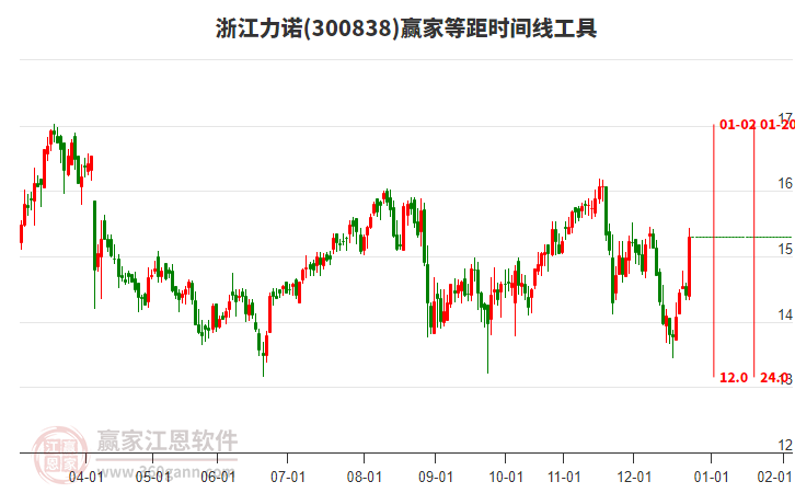 300838浙江力諾等距時間周期線工具