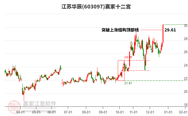 603097江蘇華辰贏家十二宮工具 603097江蘇華辰贏家十二宮工具