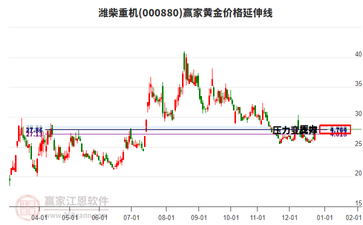 000880濰柴重機黃金價格延伸線工具