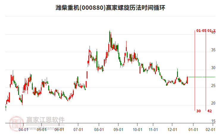 000880濰柴重機螺旋歷法時間循環(huán)工具