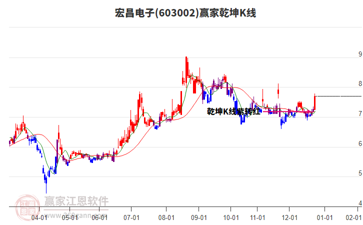 603002宏昌電子贏家乾坤K線工具