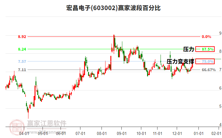 603002宏昌電子波段百分比工具