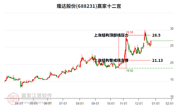 688231隆達(dá)股份贏家十二宮工具
