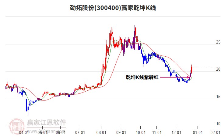 300400勁拓股份贏家乾坤K線工具 300400勁拓股份贏家乾坤K線工具