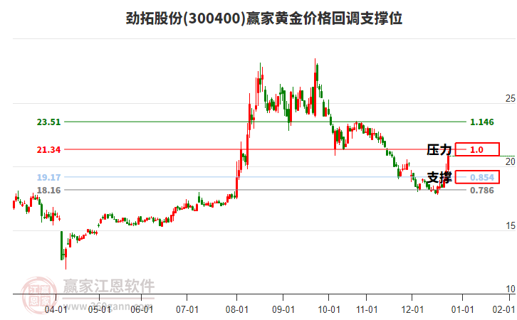 300400勁拓股份黃金價(jià)格回調(diào)支撐位工具 300400勁拓股份黃金價(jià)格回調(diào)支撐位工具