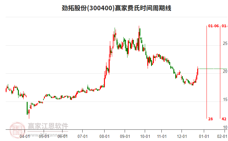 300400勁拓股份費(fèi)氏時(shí)間周期線工具 300400勁拓股份費(fèi)氏時(shí)間周期線工具