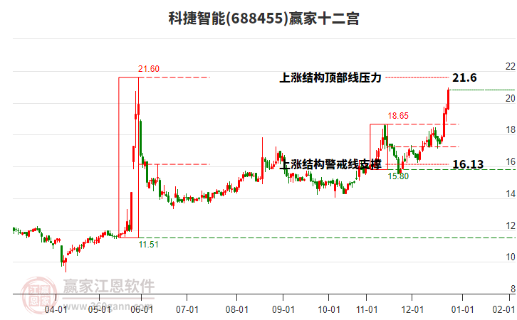 688455科捷智能贏家十二宮工具