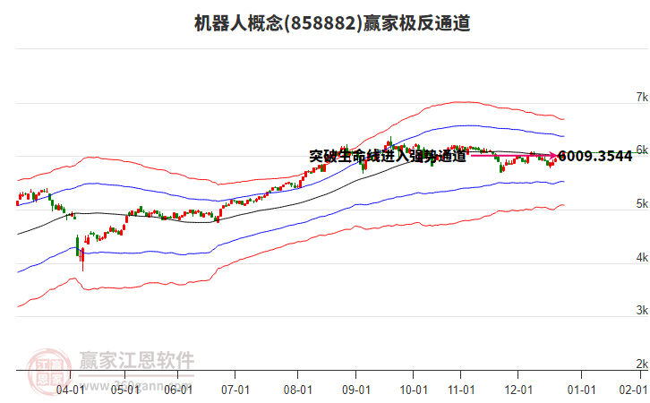 858882機(jī)器人贏家極反通道工具