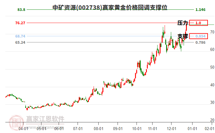 002738中礦資源黃金價(jià)格回調(diào)支撐位工具