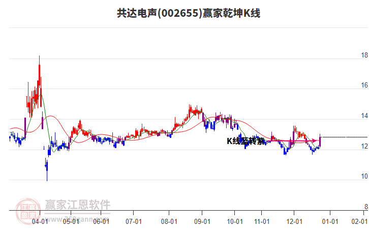 002655共達(dá)電聲贏家乾坤K線工具