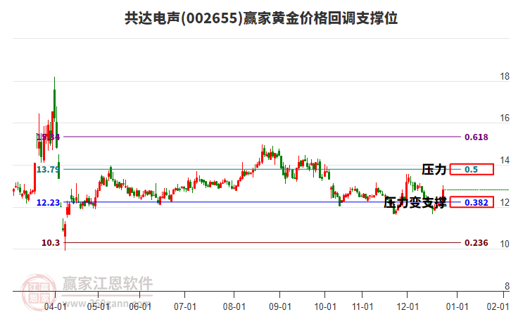 002655共達(dá)電聲黃金價格回調(diào)支撐位工具